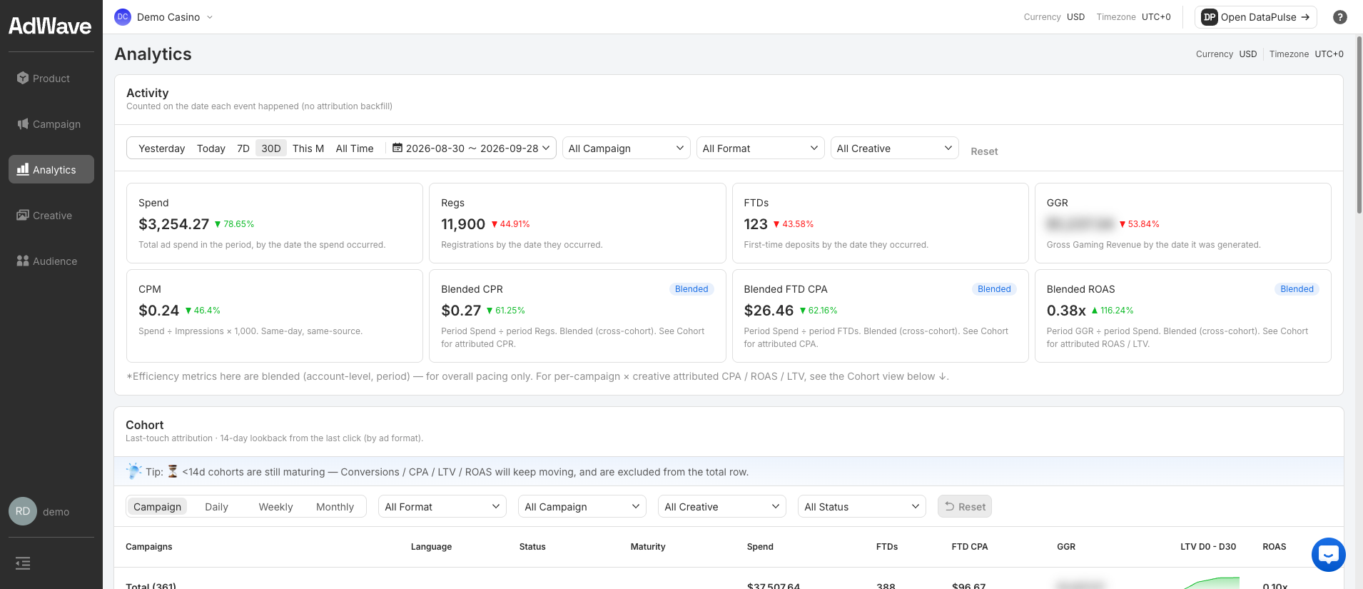 Analytics — Activity cards for Spend, Regs, FTDs, GGR, CPM, CPR, FTD CPA and ROAS
